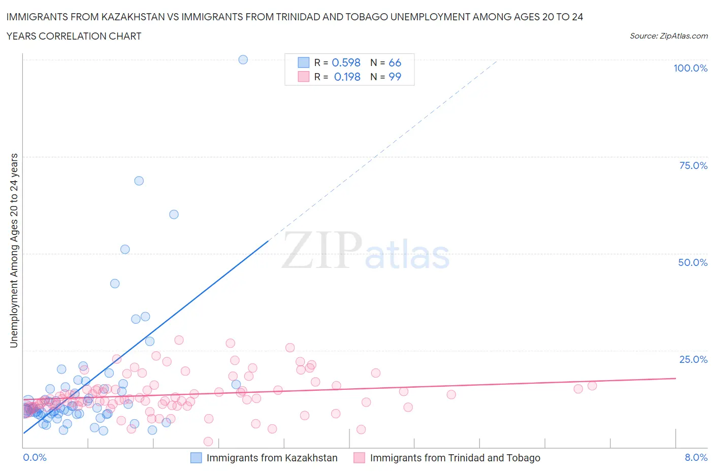 Immigrants from Kazakhstan vs Immigrants from Trinidad and Tobago Unemployment Among Ages 20 to 24 years