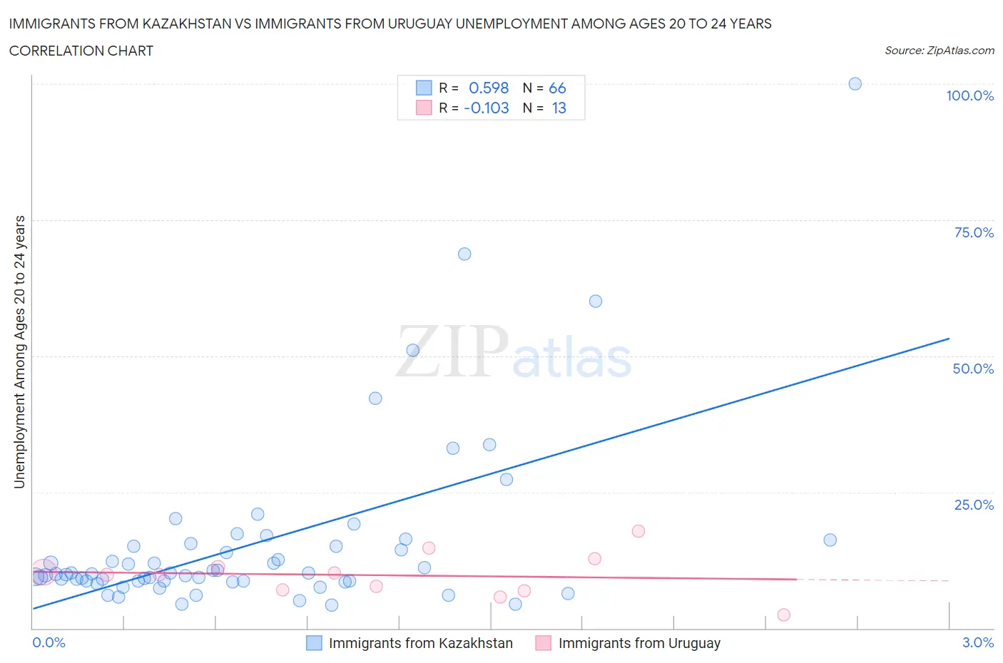 Immigrants from Kazakhstan vs Immigrants from Uruguay Unemployment Among Ages 20 to 24 years