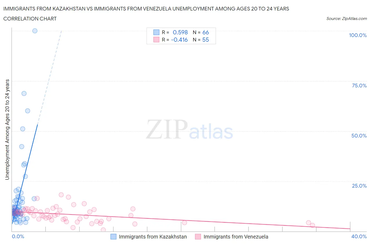 Immigrants from Kazakhstan vs Immigrants from Venezuela Unemployment Among Ages 20 to 24 years