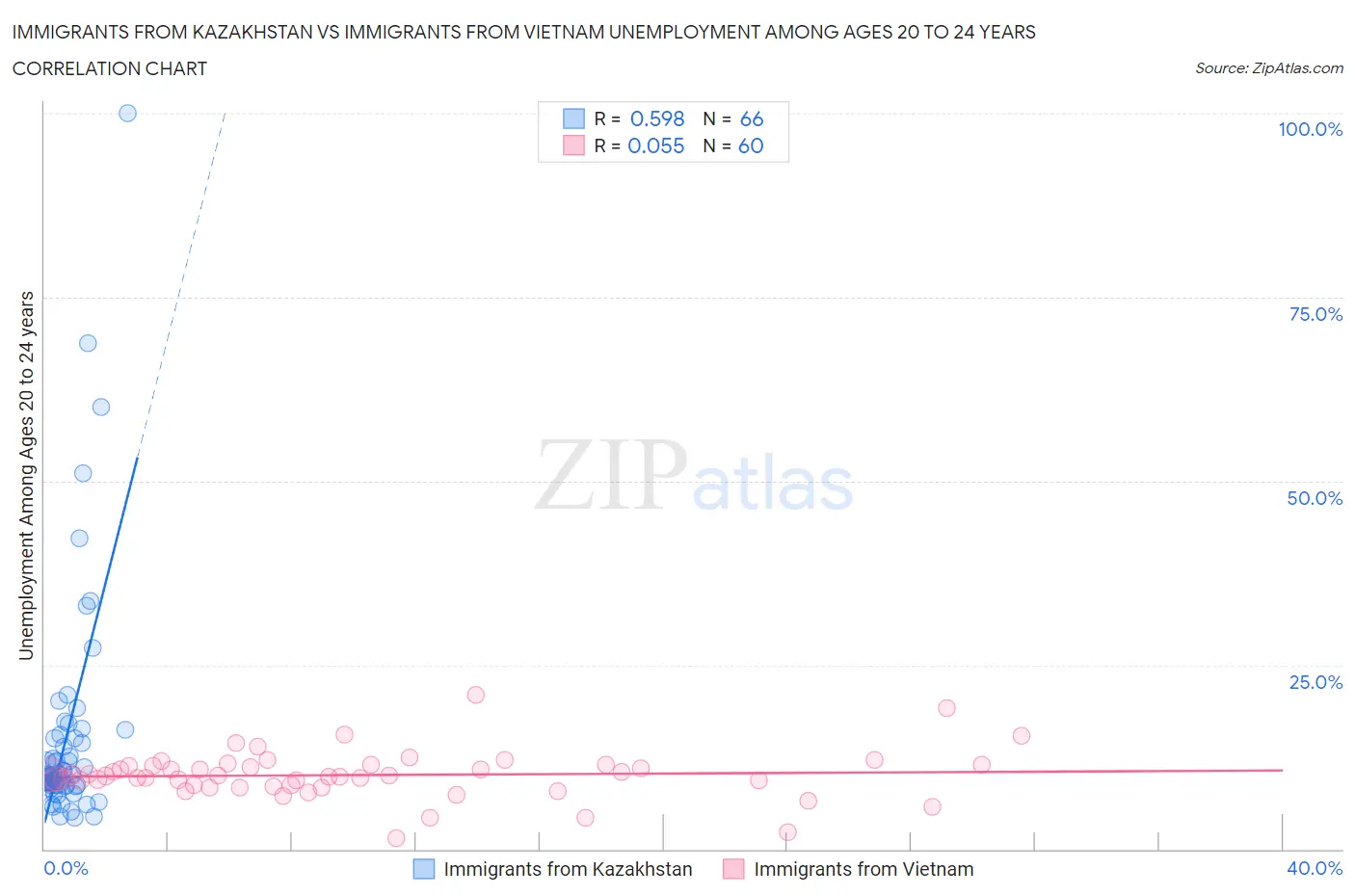 Immigrants from Kazakhstan vs Immigrants from Vietnam Unemployment Among Ages 20 to 24 years