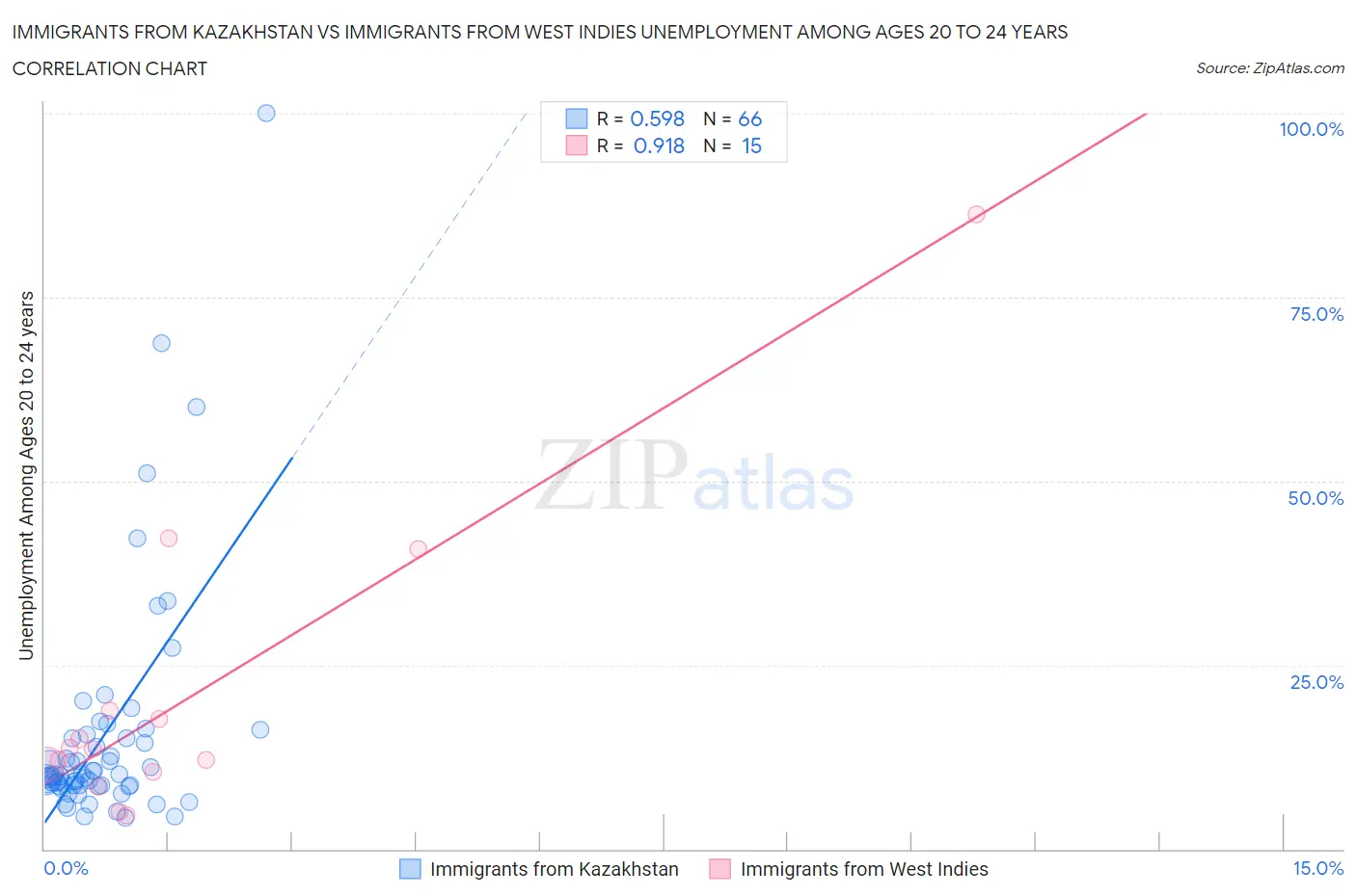 Immigrants from Kazakhstan vs Immigrants from West Indies Unemployment Among Ages 20 to 24 years