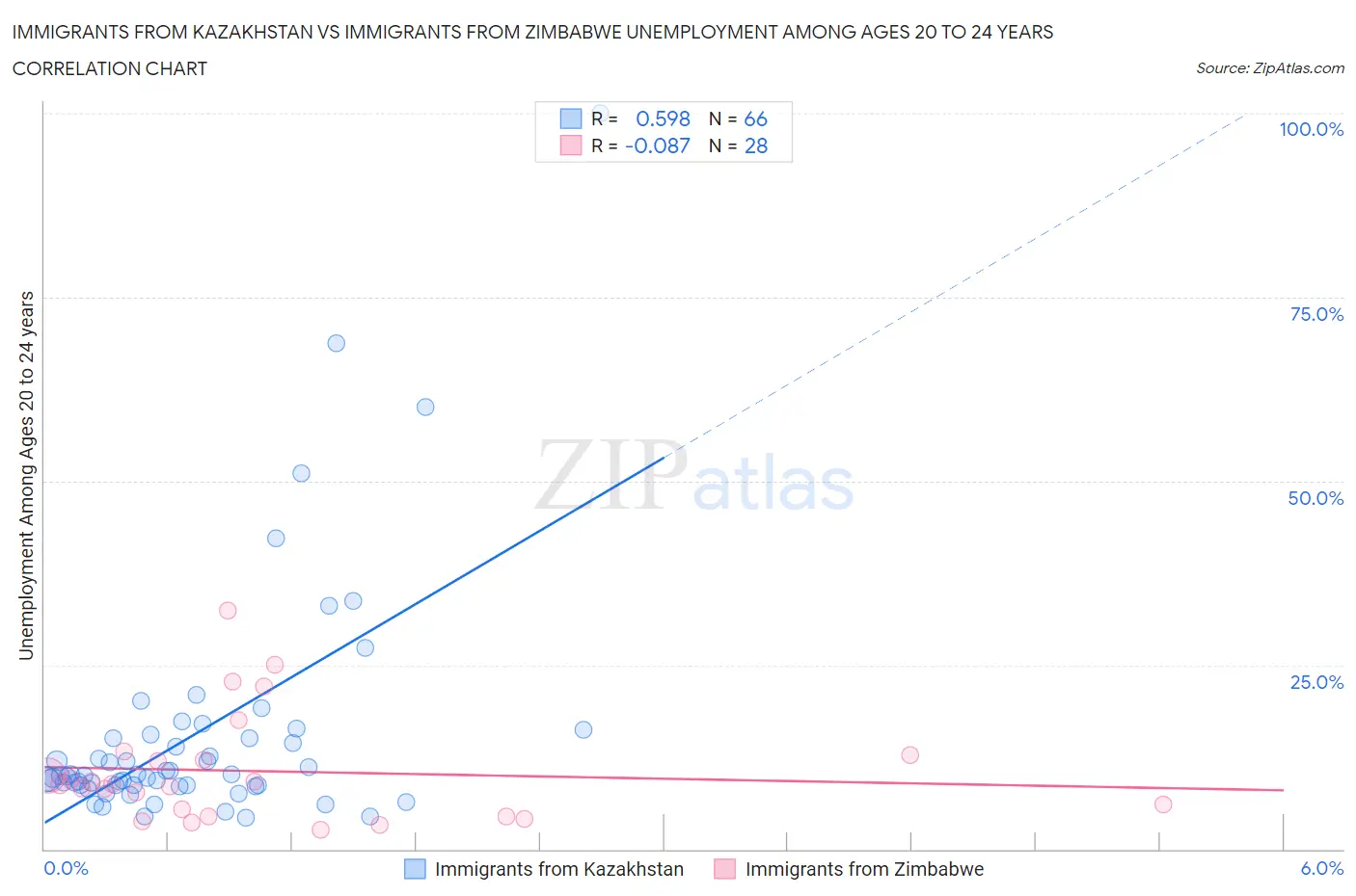 Immigrants from Kazakhstan vs Immigrants from Zimbabwe Unemployment Among Ages 20 to 24 years