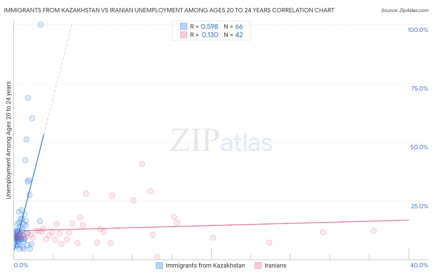 Immigrants from Kazakhstan vs Iranian Unemployment Among Ages 20 to 24 years