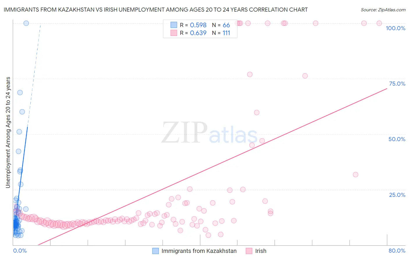 Immigrants from Kazakhstan vs Irish Unemployment Among Ages 20 to 24 years