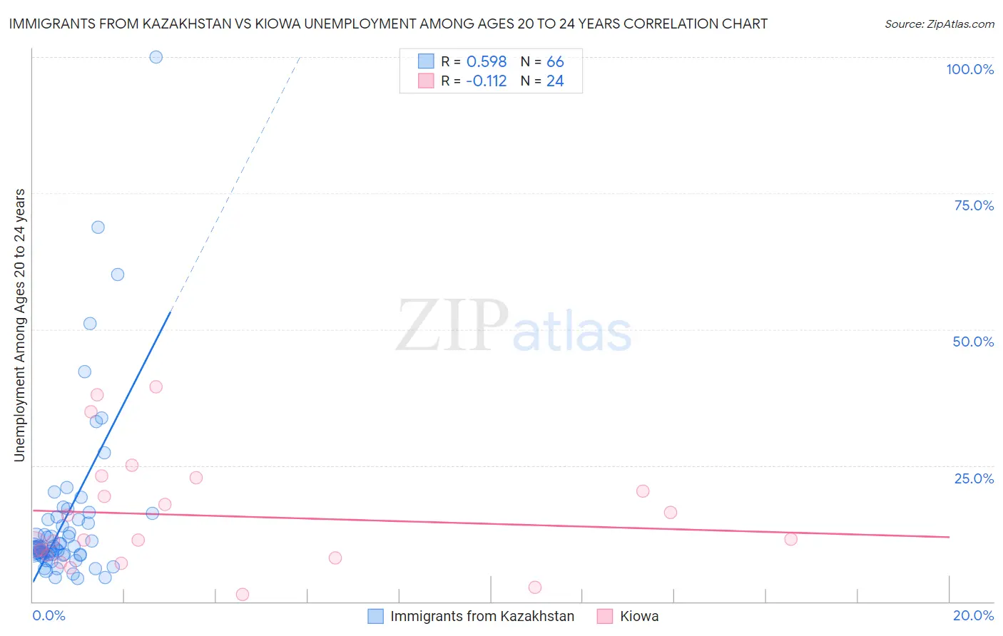 Immigrants from Kazakhstan vs Kiowa Unemployment Among Ages 20 to 24 years