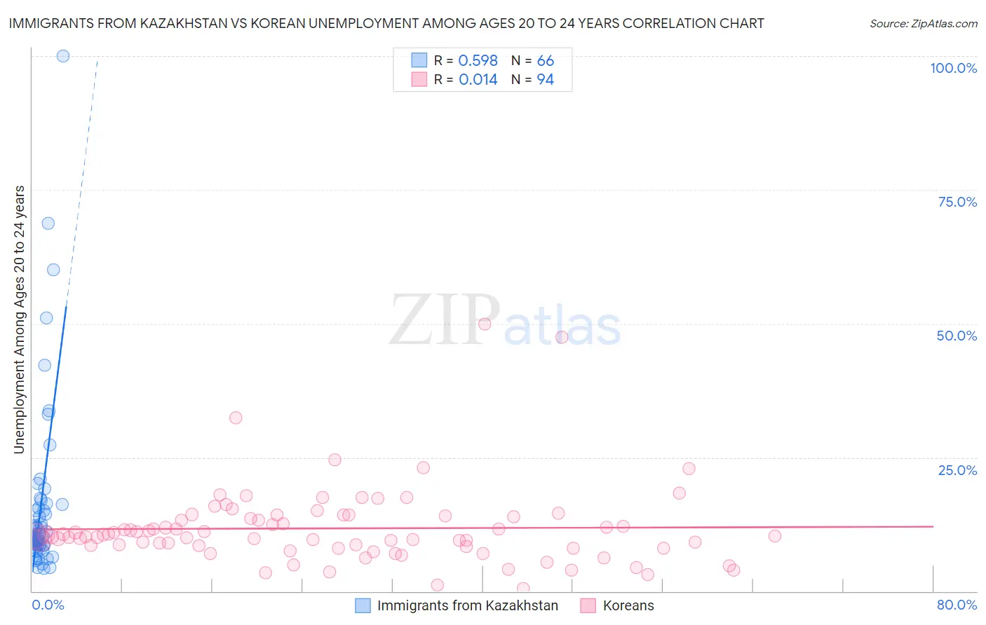 Immigrants from Kazakhstan vs Korean Unemployment Among Ages 20 to 24 years