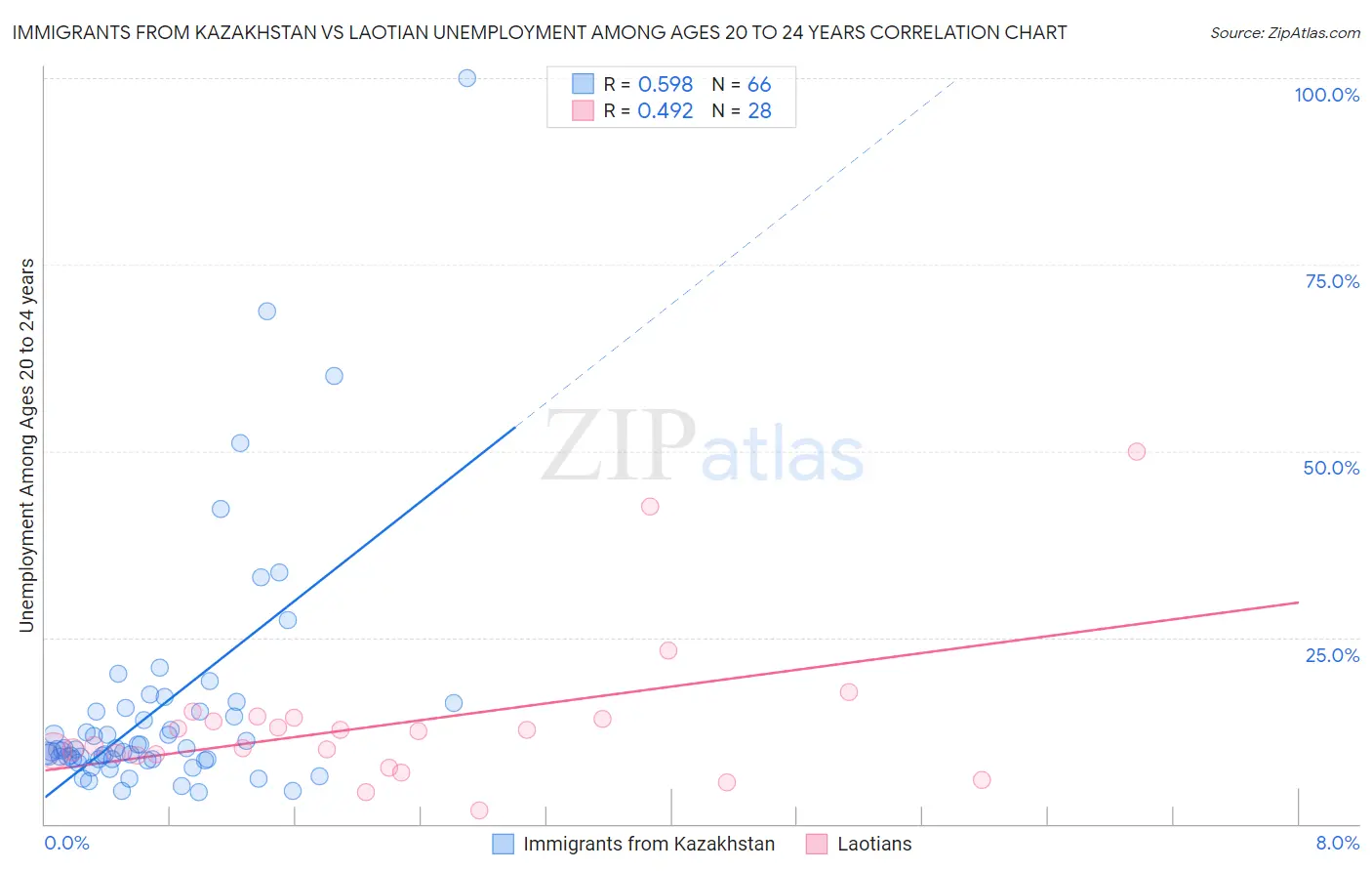 Immigrants from Kazakhstan vs Laotian Unemployment Among Ages 20 to 24 years