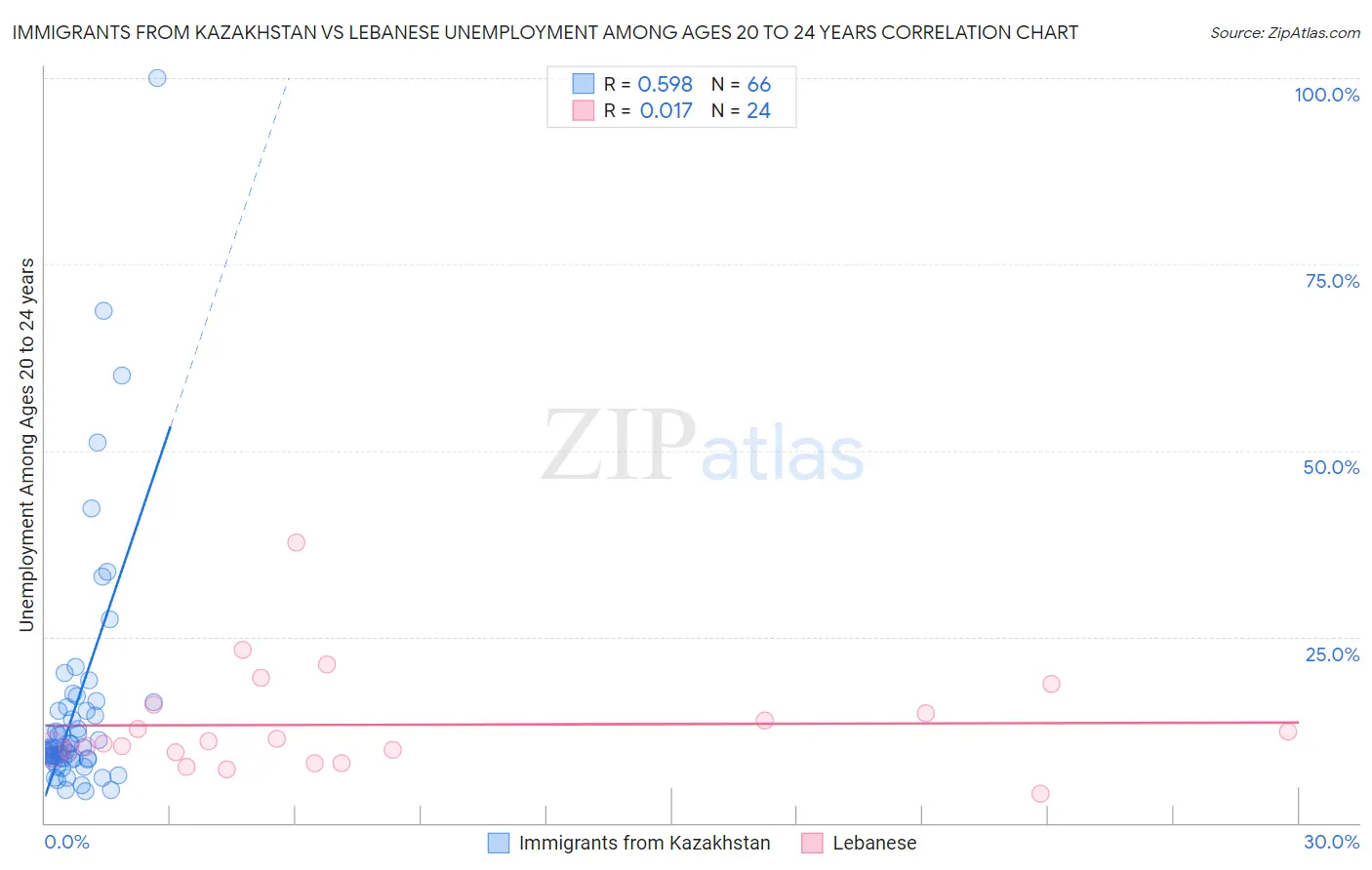 Immigrants from Kazakhstan vs Lebanese Unemployment Among Ages 20 to 24 years