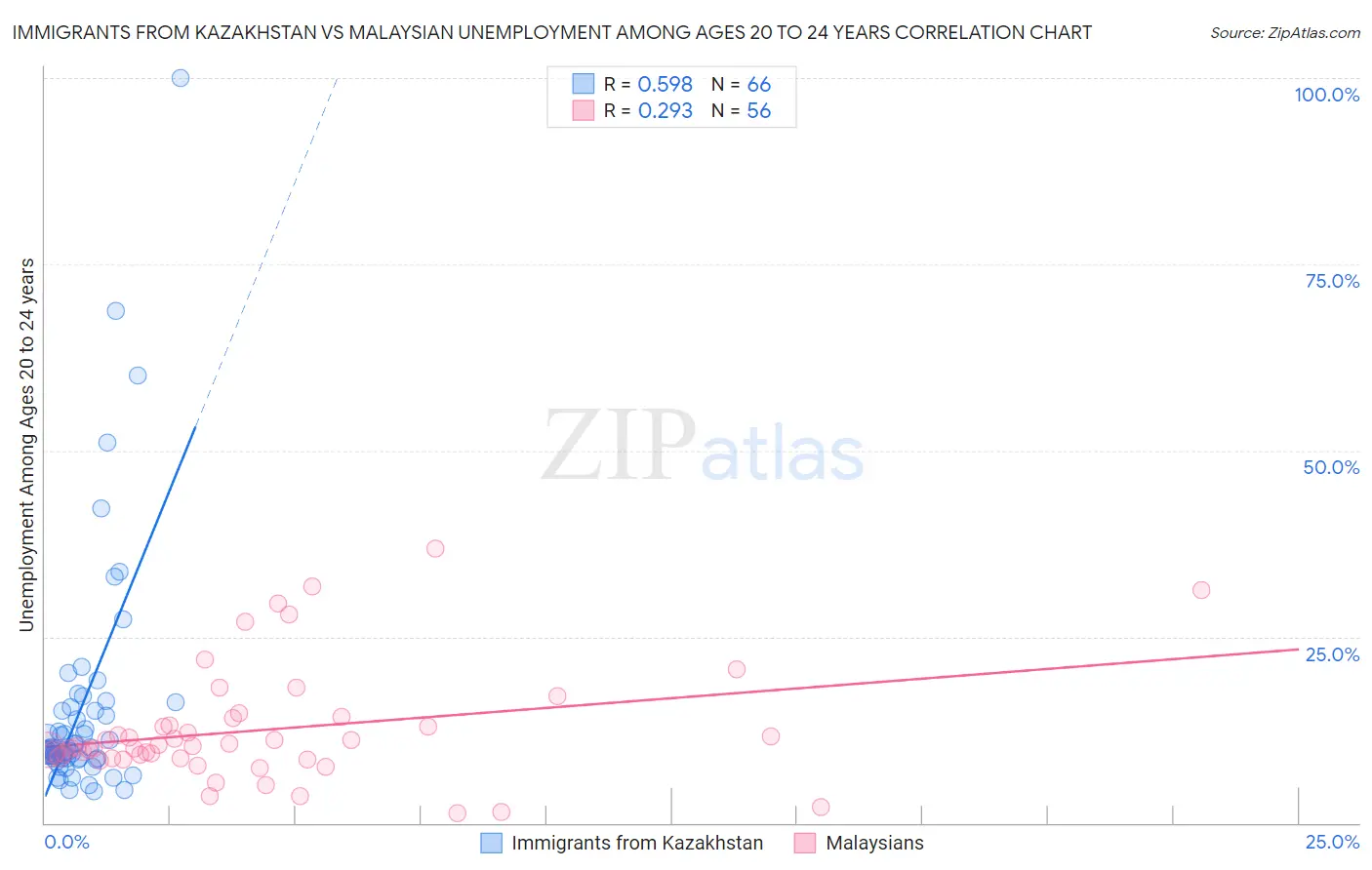 Immigrants from Kazakhstan vs Malaysian Unemployment Among Ages 20 to 24 years