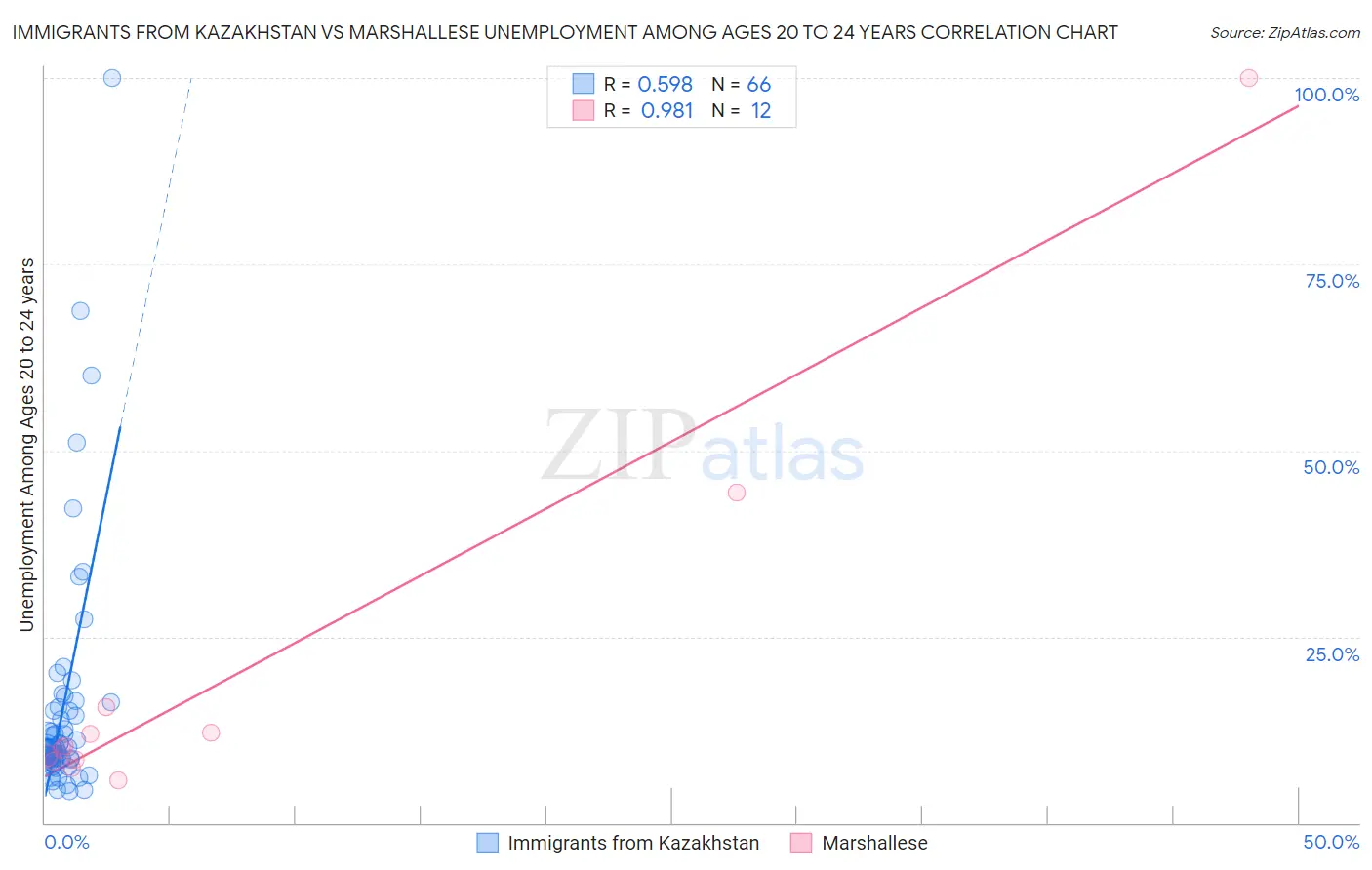 Immigrants from Kazakhstan vs Marshallese Unemployment Among Ages 20 to 24 years