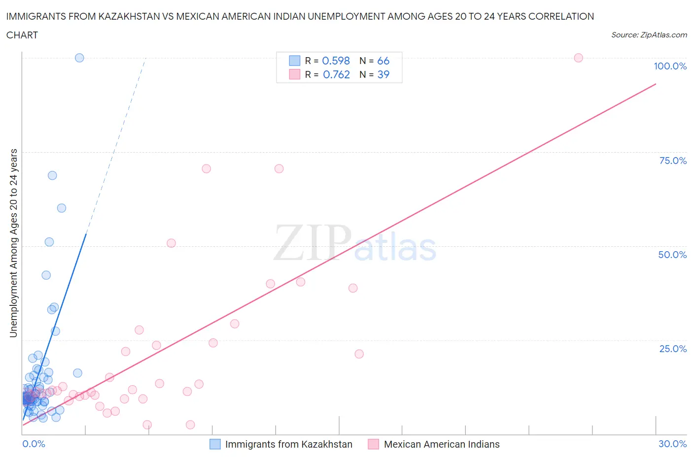 Immigrants from Kazakhstan vs Mexican American Indian Unemployment Among Ages 20 to 24 years