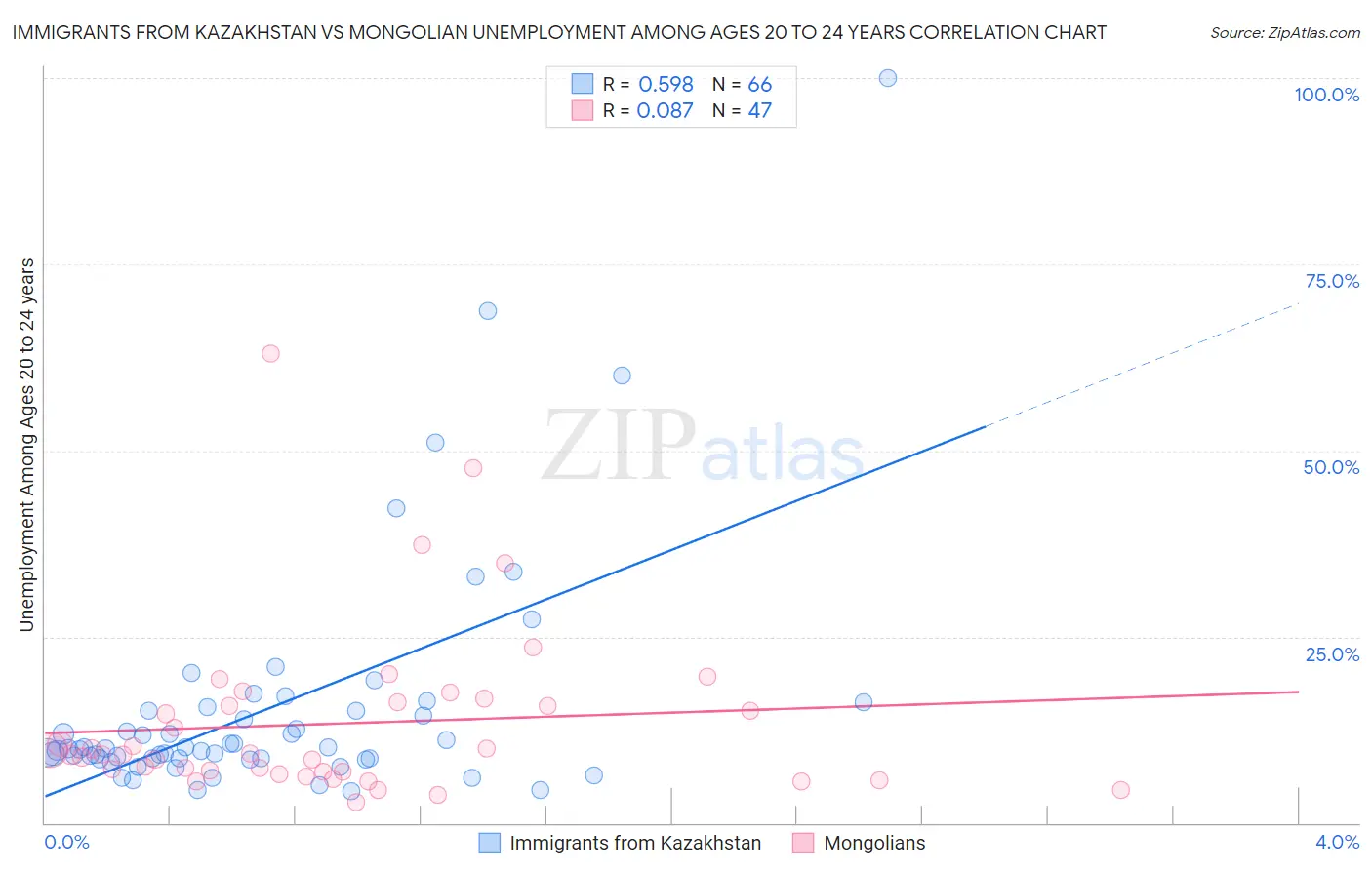 Immigrants from Kazakhstan vs Mongolian Unemployment Among Ages 20 to 24 years