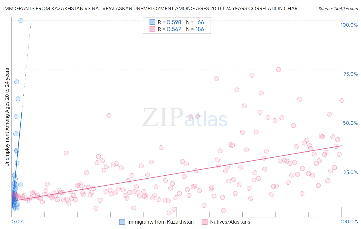 Immigrants from Kazakhstan vs Native/Alaskan Unemployment Among Ages 20 to 24 years