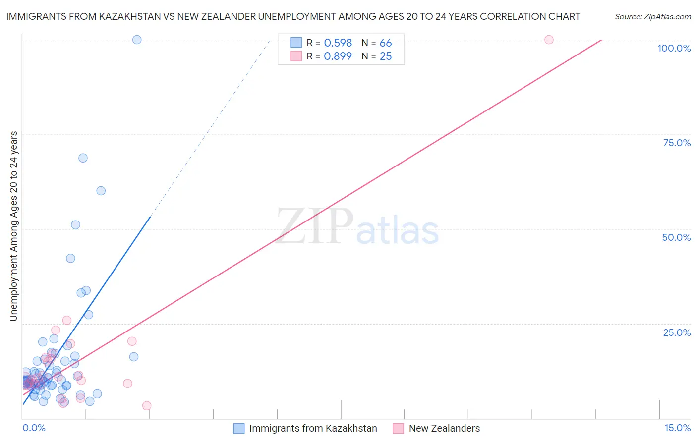 Immigrants from Kazakhstan vs New Zealander Unemployment Among Ages 20 to 24 years