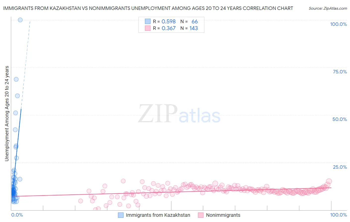 Immigrants from Kazakhstan vs Nonimmigrants Unemployment Among Ages 20 to 24 years