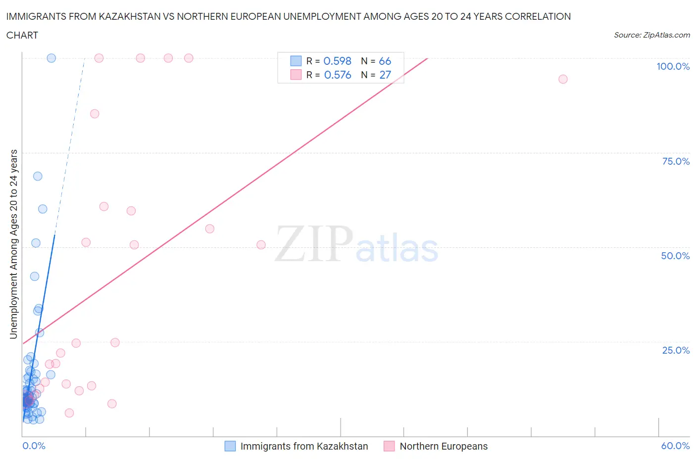 Immigrants from Kazakhstan vs Northern European Unemployment Among Ages 20 to 24 years