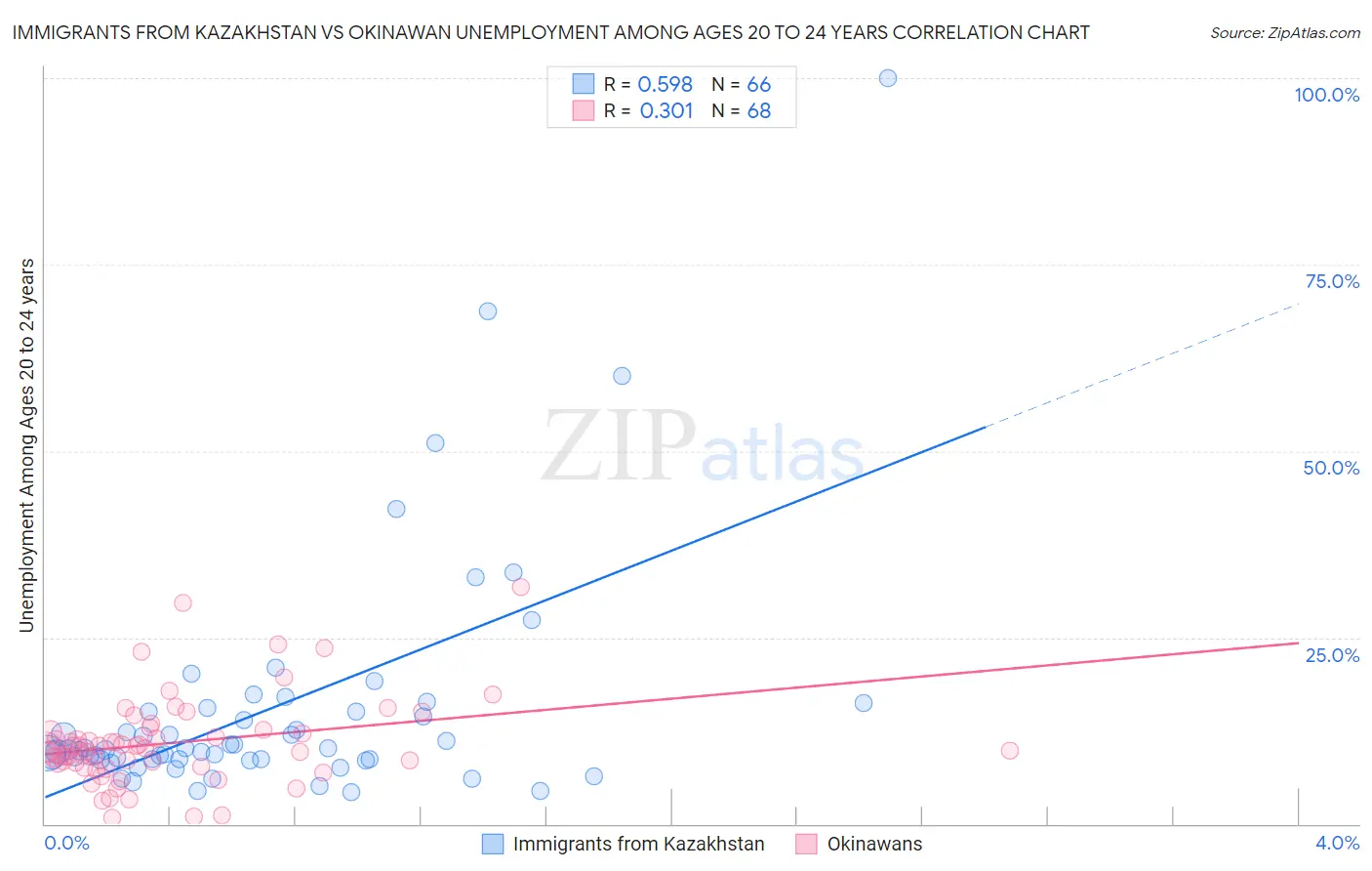 Immigrants from Kazakhstan vs Okinawan Unemployment Among Ages 20 to 24 years