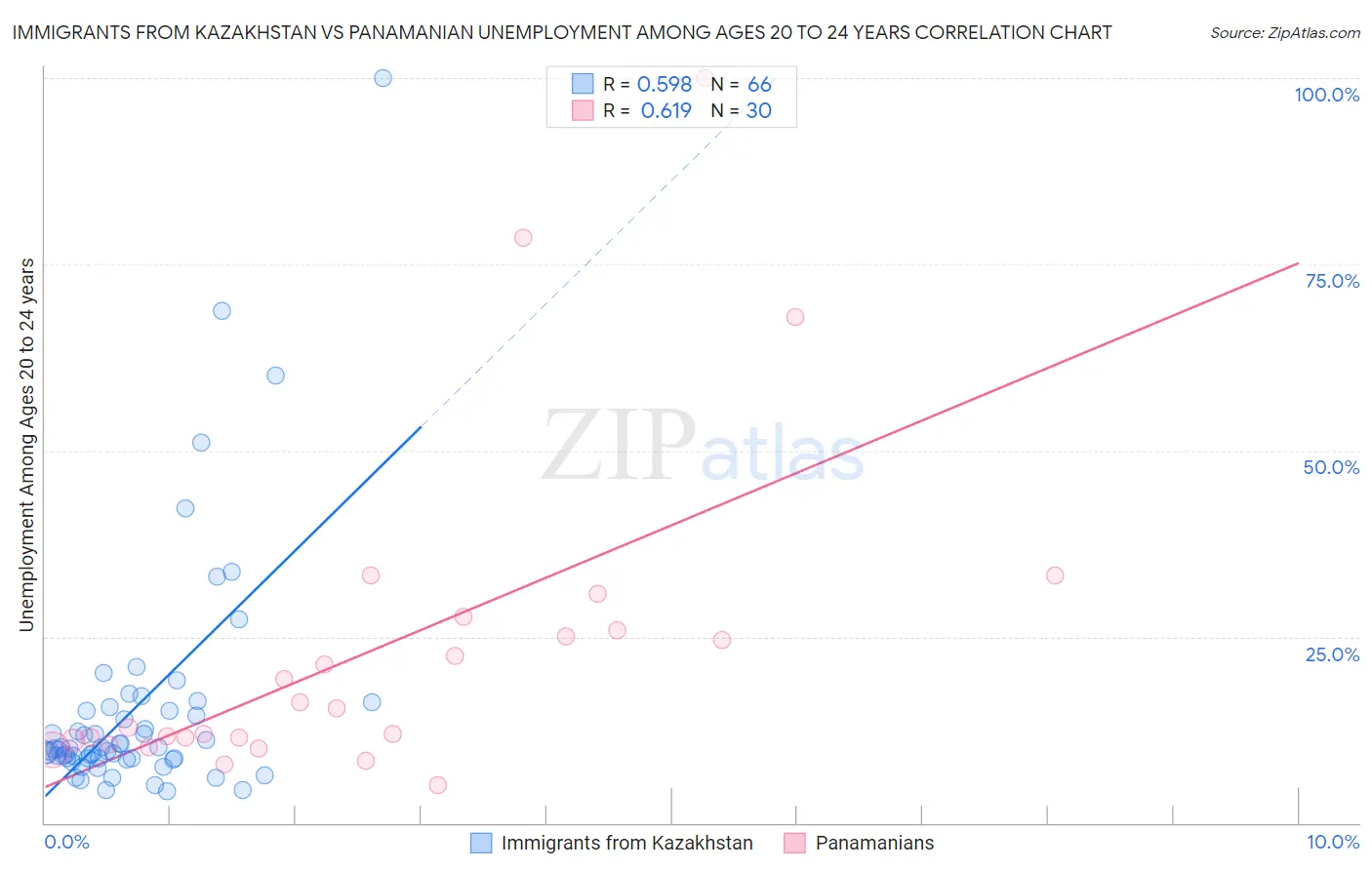 Immigrants from Kazakhstan vs Panamanian Unemployment Among Ages 20 to 24 years