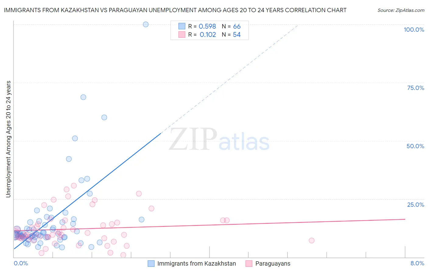 Immigrants from Kazakhstan vs Paraguayan Unemployment Among Ages 20 to 24 years