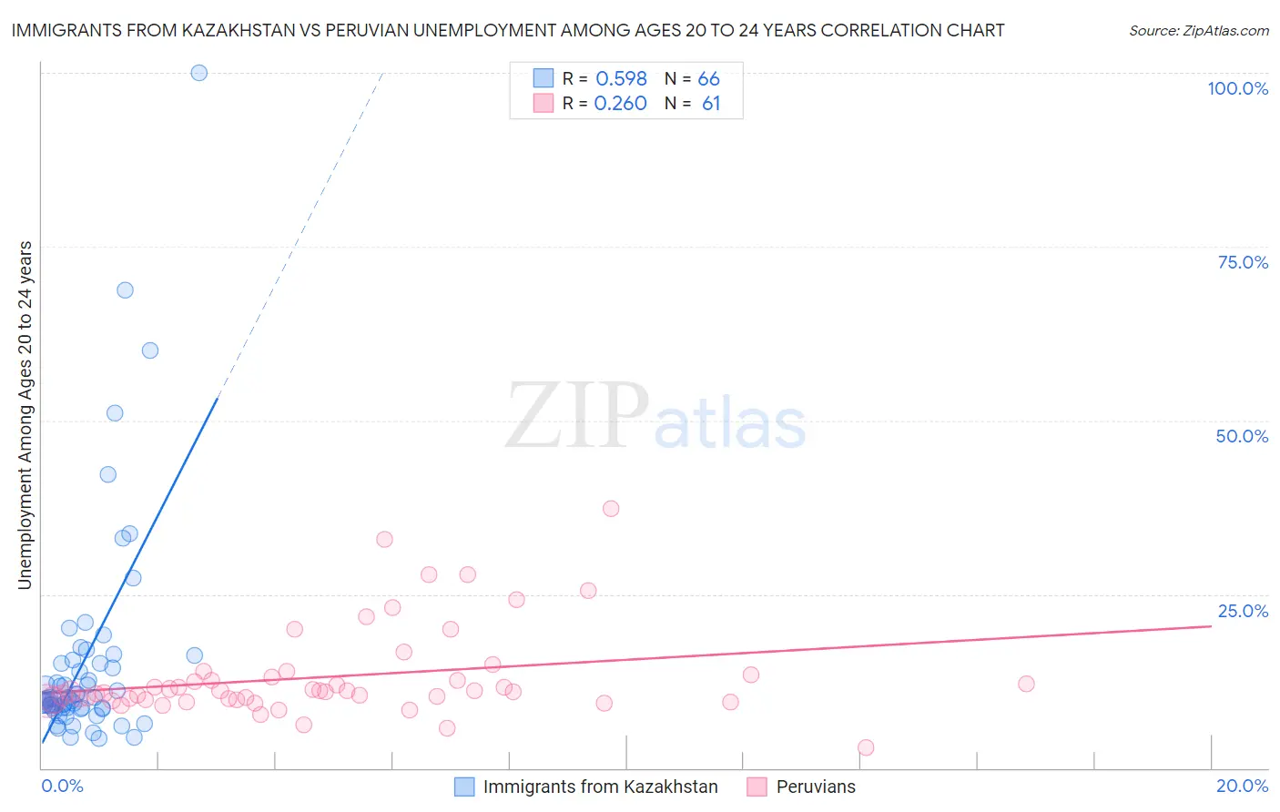 Immigrants from Kazakhstan vs Peruvian Unemployment Among Ages 20 to 24 years