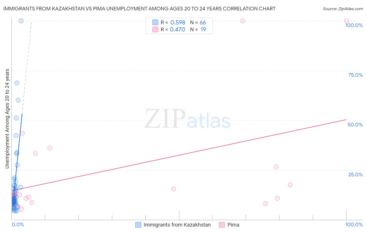 Immigrants from Kazakhstan vs Pima Unemployment Among Ages 20 to 24 years