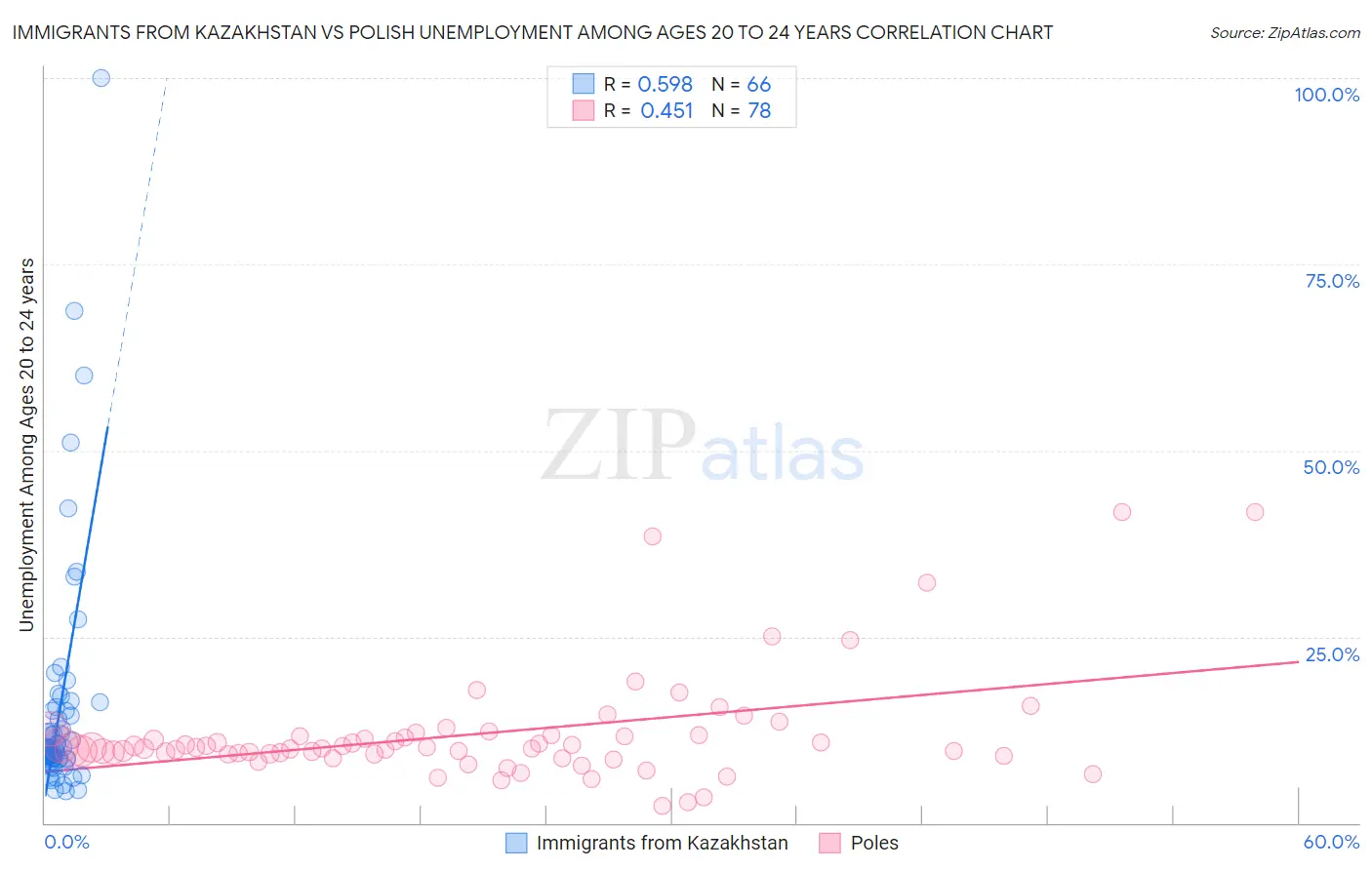 Immigrants from Kazakhstan vs Polish Unemployment Among Ages 20 to 24 years