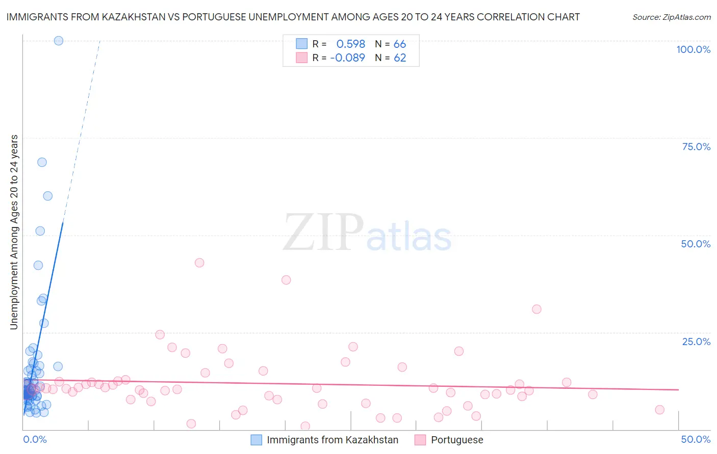 Immigrants from Kazakhstan vs Portuguese Unemployment Among Ages 20 to 24 years