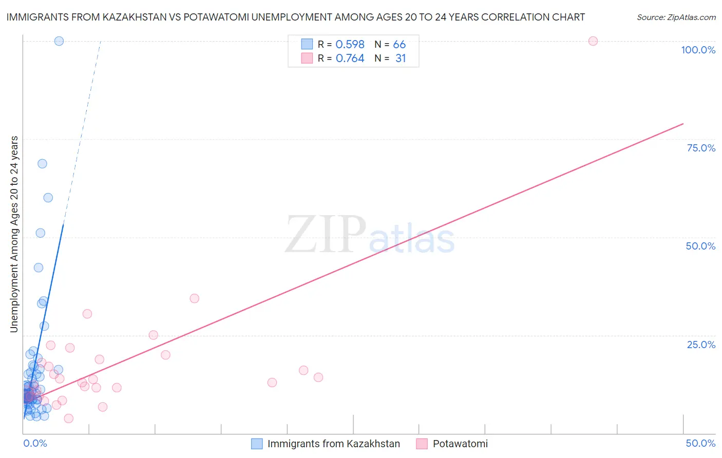 Immigrants from Kazakhstan vs Potawatomi Unemployment Among Ages 20 to 24 years