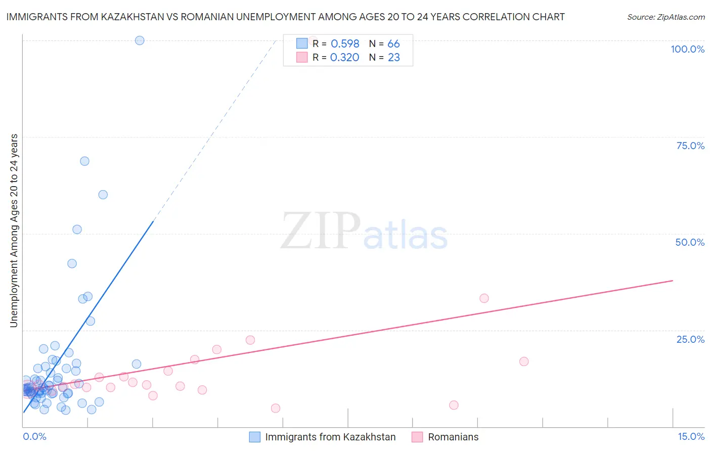 Immigrants from Kazakhstan vs Romanian Unemployment Among Ages 20 to 24 years