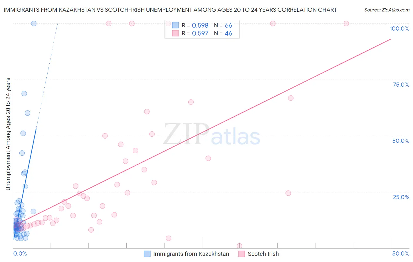 Immigrants from Kazakhstan vs Scotch-Irish Unemployment Among Ages 20 to 24 years