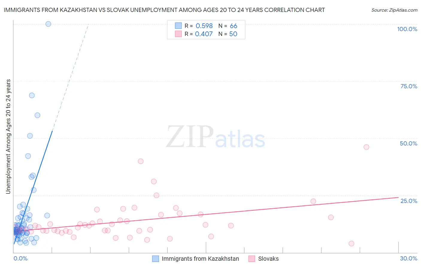 Immigrants from Kazakhstan vs Slovak Unemployment Among Ages 20 to 24 years