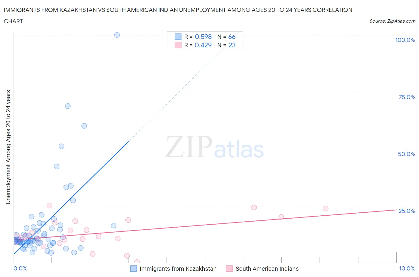 Immigrants from Kazakhstan vs South American Indian Unemployment Among Ages 20 to 24 years