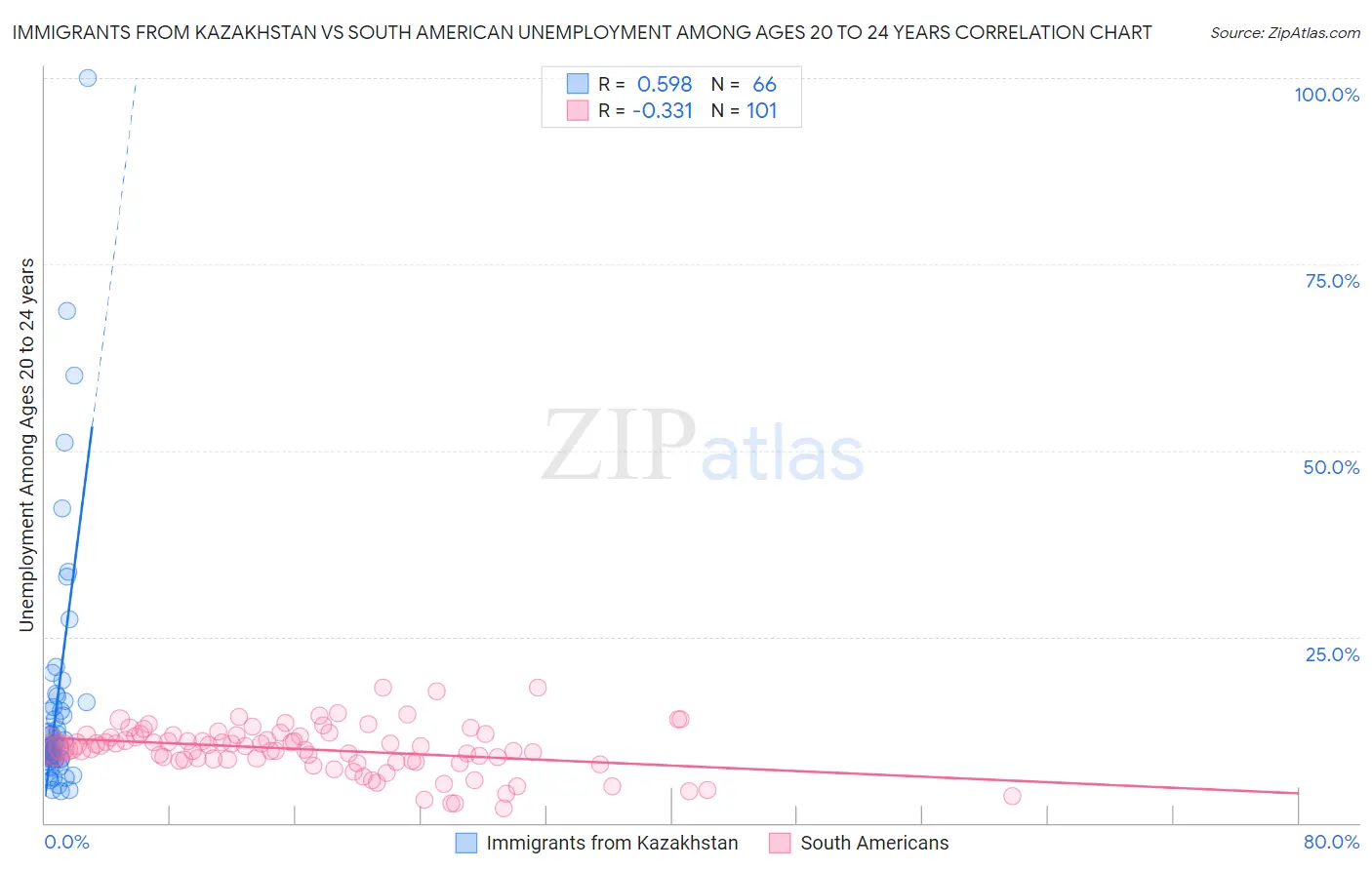 Immigrants from Kazakhstan vs South American Unemployment Among Ages 20 to 24 years
