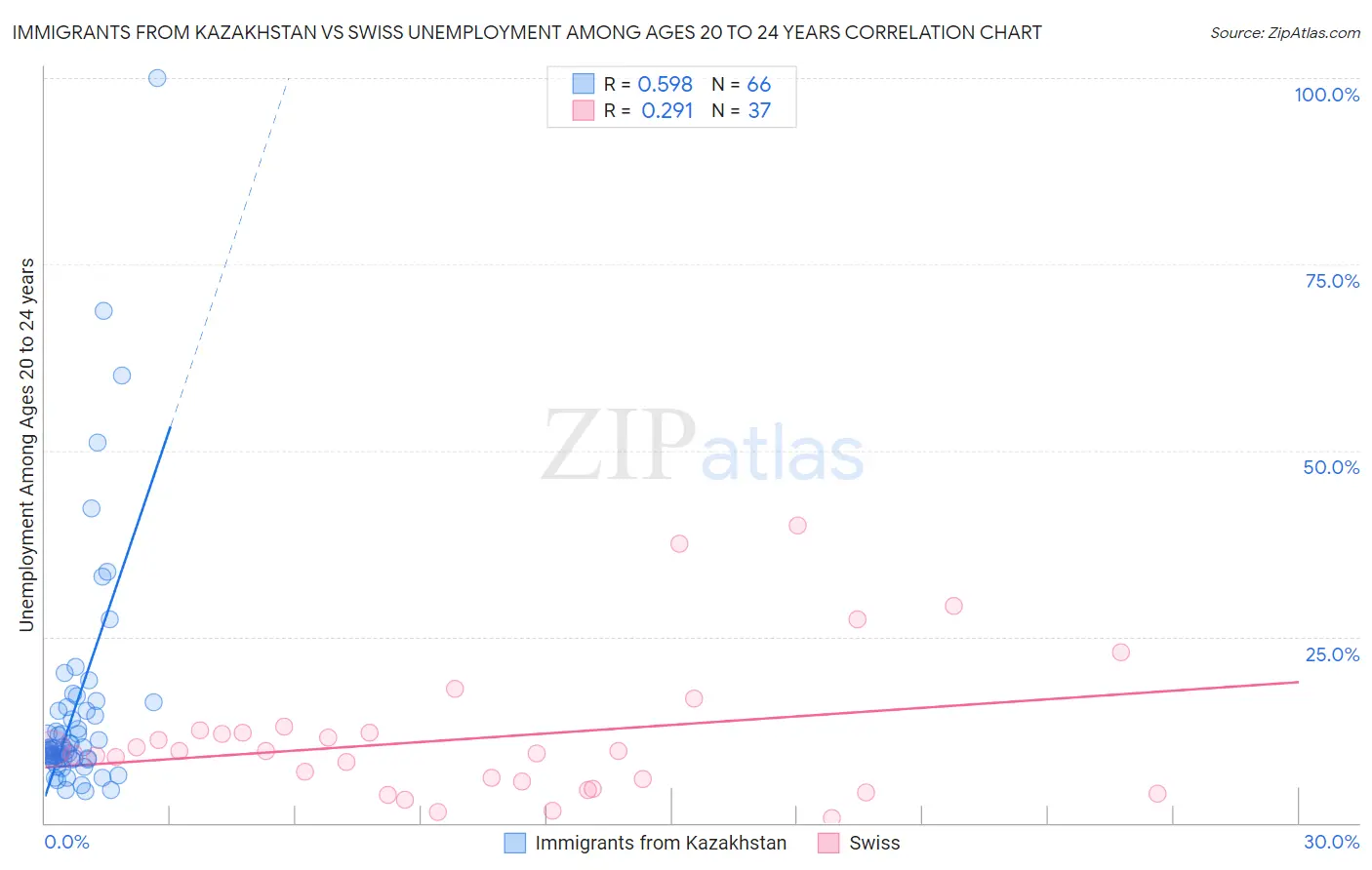 Immigrants from Kazakhstan vs Swiss Unemployment Among Ages 20 to 24 years