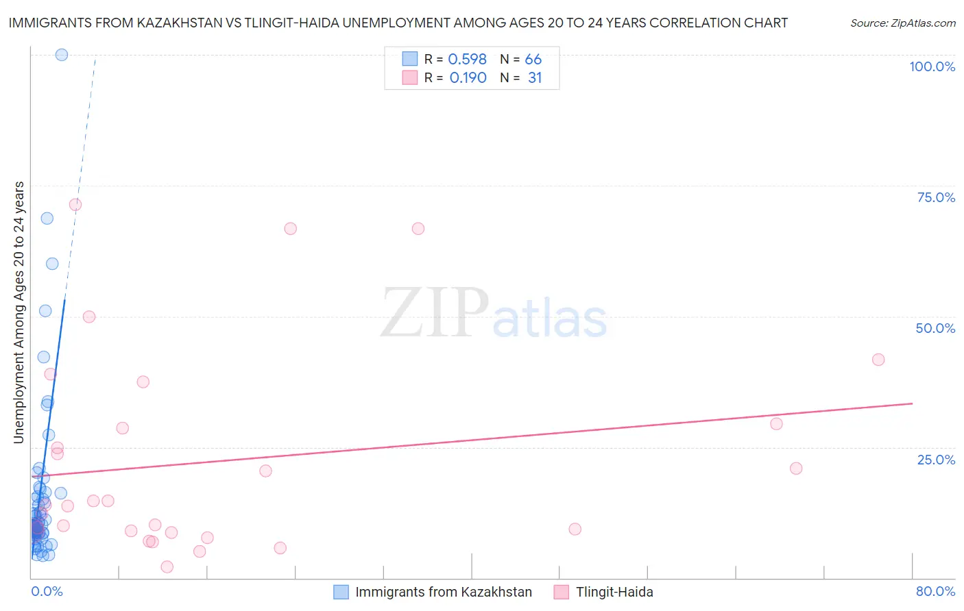 Immigrants from Kazakhstan vs Tlingit-Haida Unemployment Among Ages 20 to 24 years