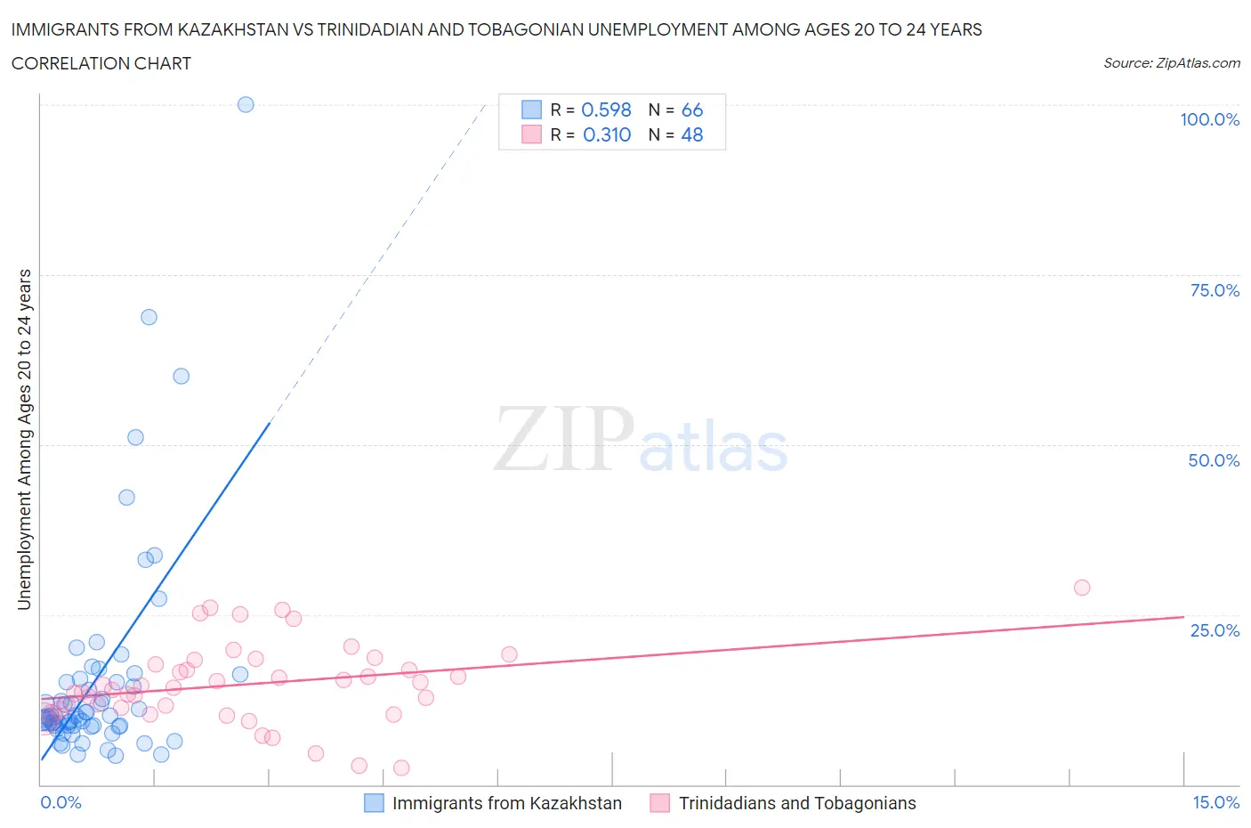 Immigrants from Kazakhstan vs Trinidadian and Tobagonian Unemployment Among Ages 20 to 24 years