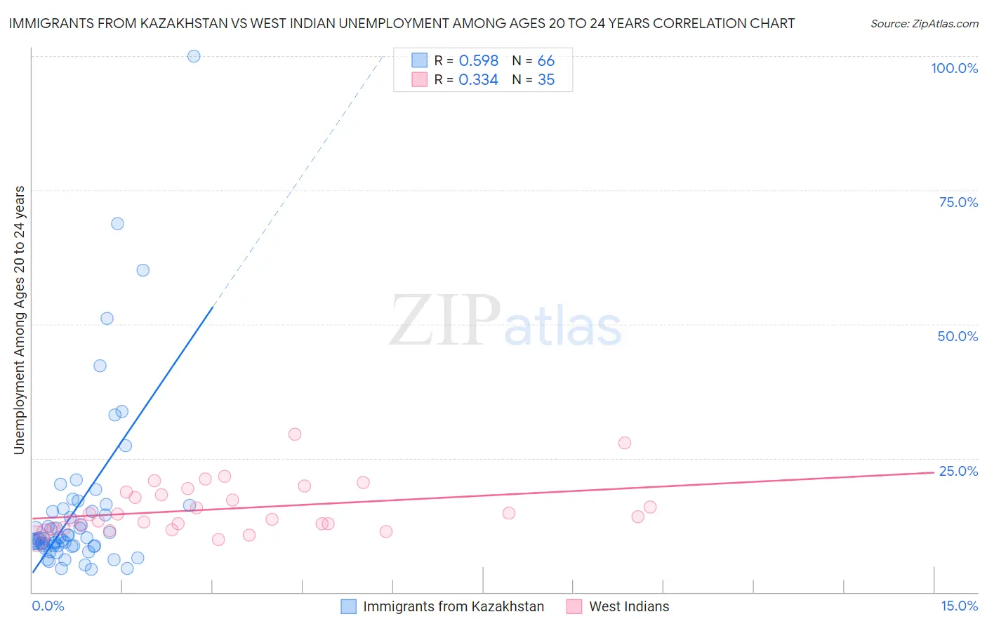 Immigrants from Kazakhstan vs West Indian Unemployment Among Ages 20 to 24 years