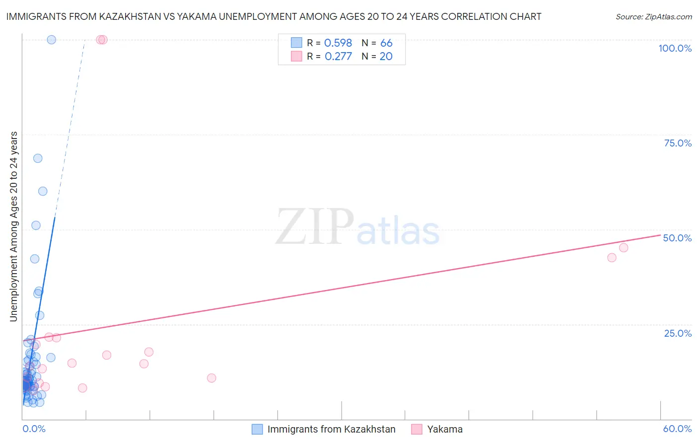 Immigrants from Kazakhstan vs Yakama Unemployment Among Ages 20 to 24 years