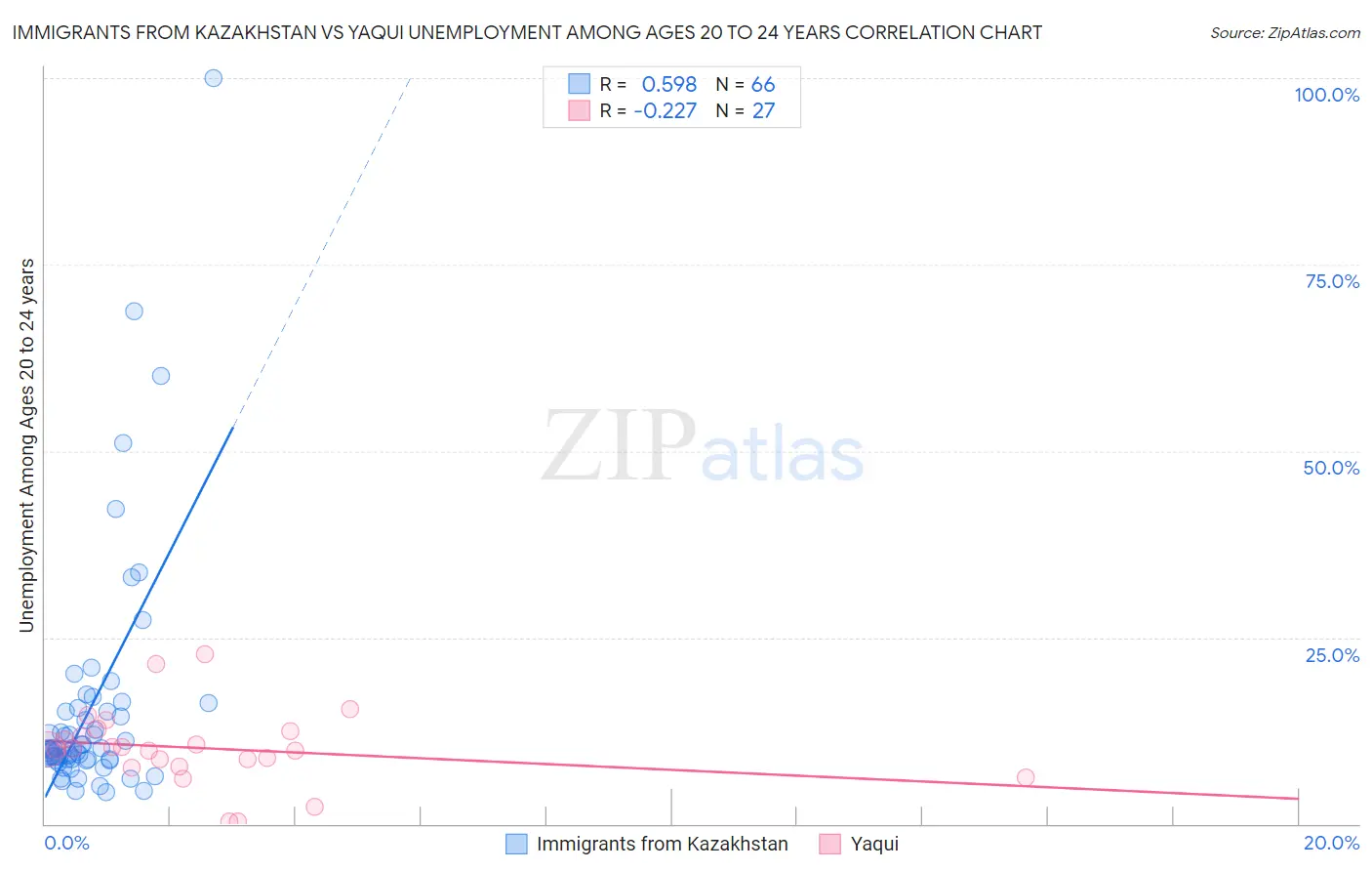 Immigrants from Kazakhstan vs Yaqui Unemployment Among Ages 20 to 24 years