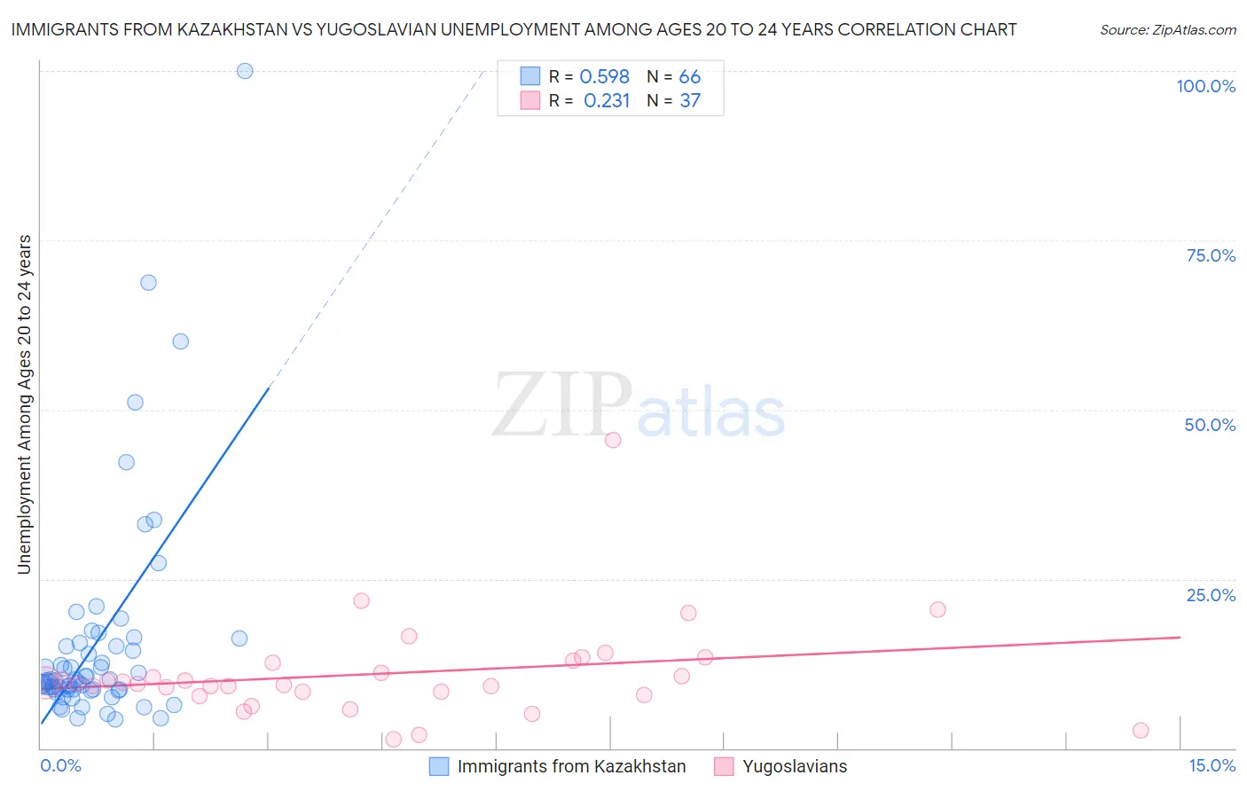 Immigrants from Kazakhstan vs Yugoslavian Unemployment Among Ages 20 to 24 years