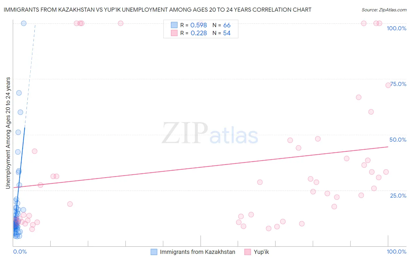 Immigrants from Kazakhstan vs Yup'ik Unemployment Among Ages 20 to 24 years