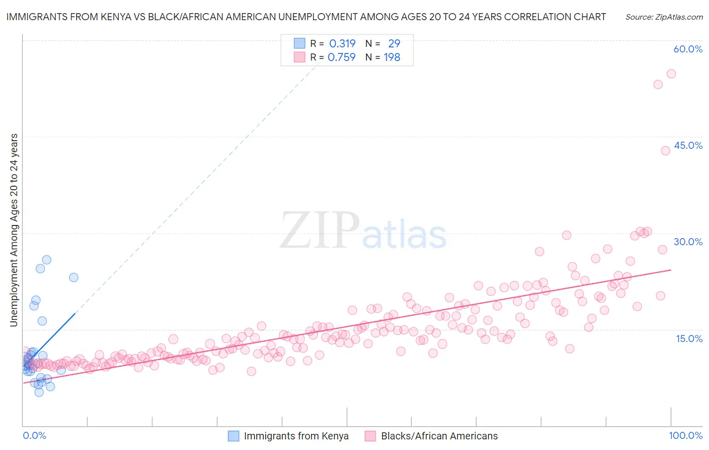 Immigrants from Kenya vs Black/African American Unemployment Among Ages 20 to 24 years