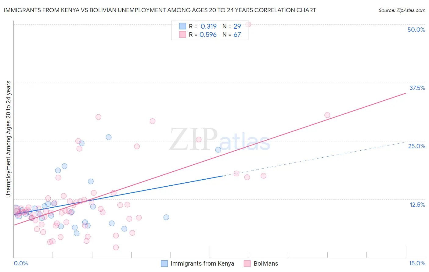 Immigrants from Kenya vs Bolivian Unemployment Among Ages 20 to 24 years