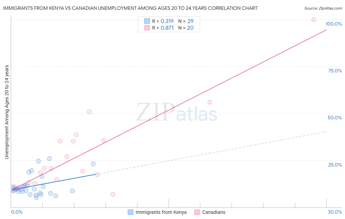 Immigrants from Kenya vs Canadian Unemployment Among Ages 20 to 24 years