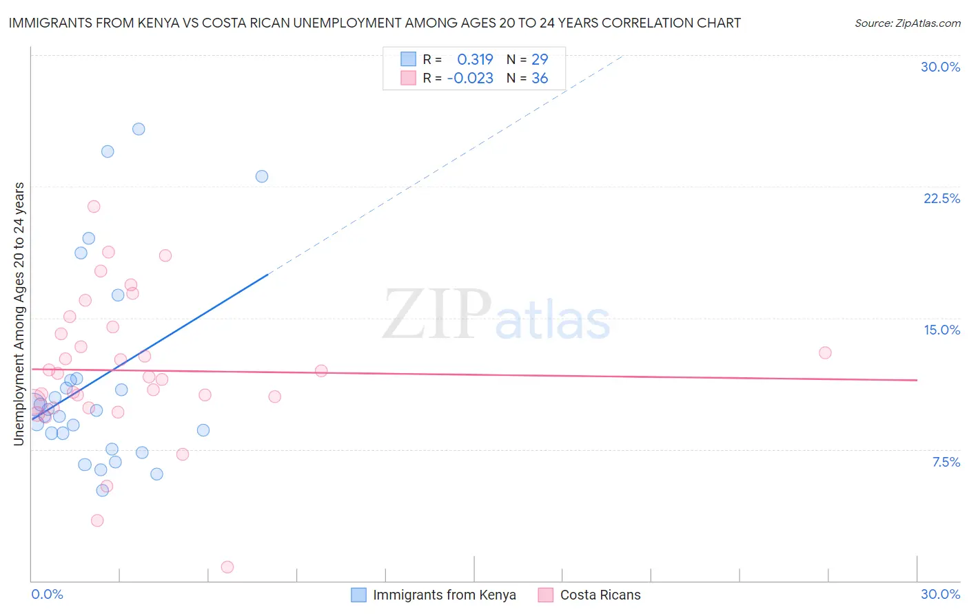 Immigrants from Kenya vs Costa Rican Unemployment Among Ages 20 to 24 years