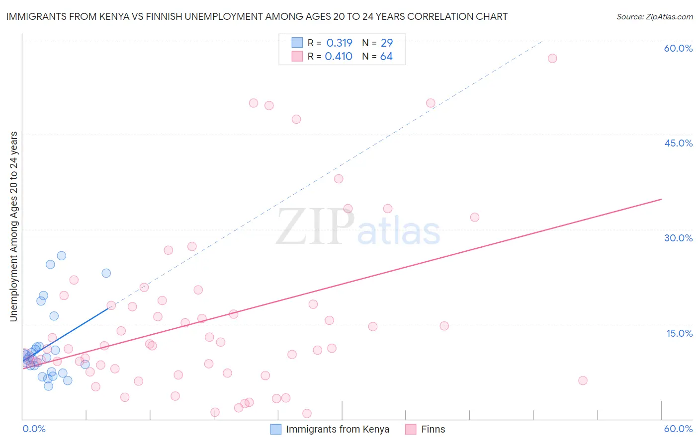 Immigrants from Kenya vs Finnish Unemployment Among Ages 20 to 24 years