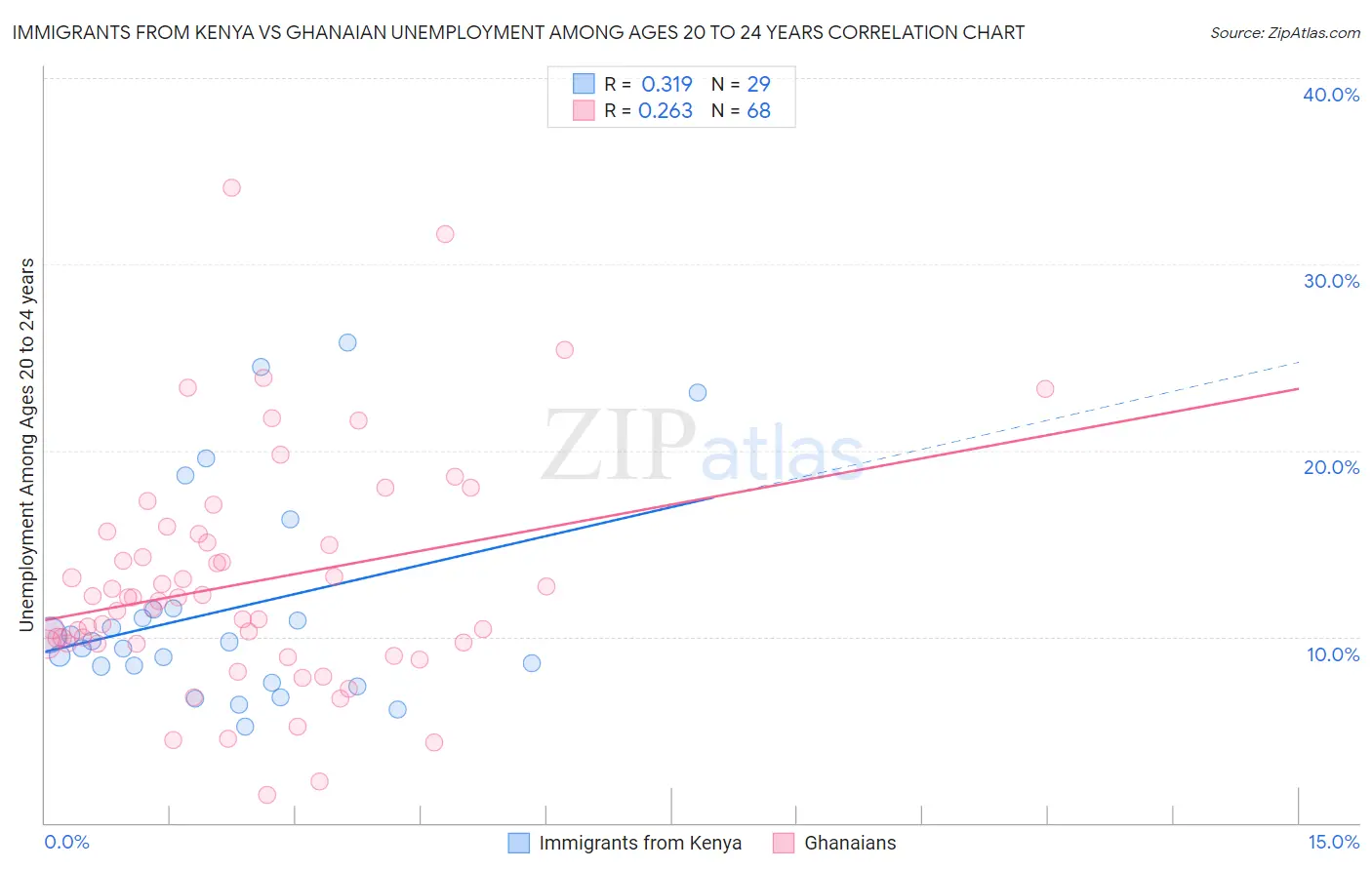 Immigrants from Kenya vs Ghanaian Unemployment Among Ages 20 to 24 years