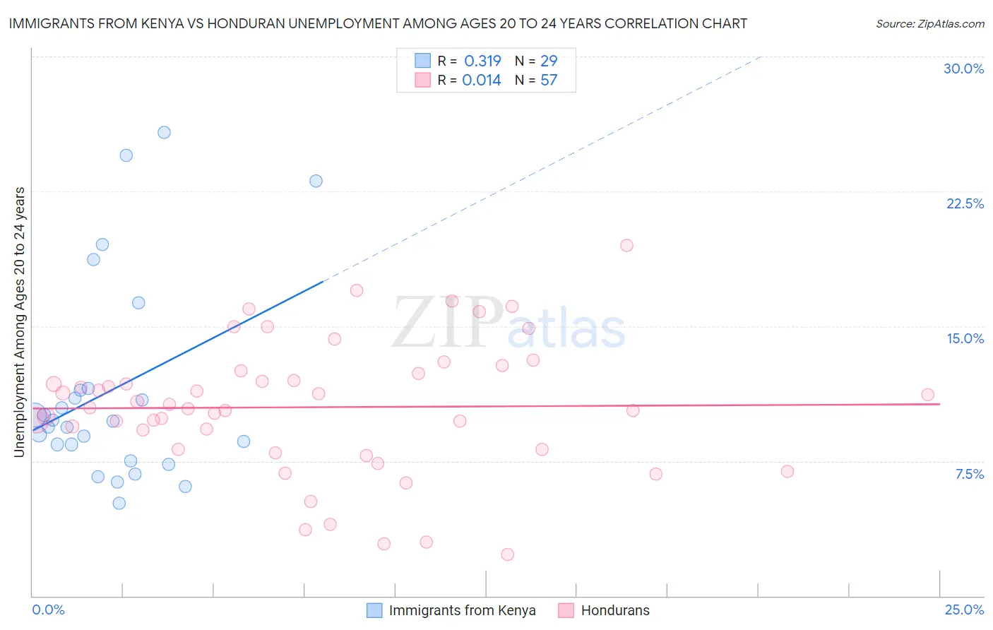 Immigrants from Kenya vs Honduran Unemployment Among Ages 20 to 24 years