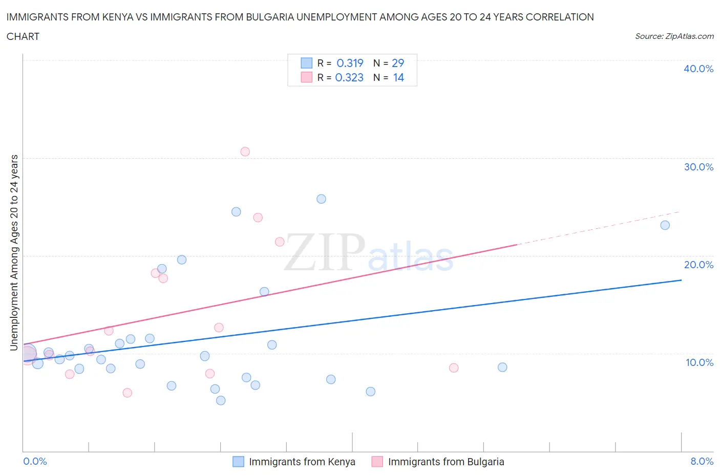 Immigrants from Kenya vs Immigrants from Bulgaria Unemployment Among Ages 20 to 24 years