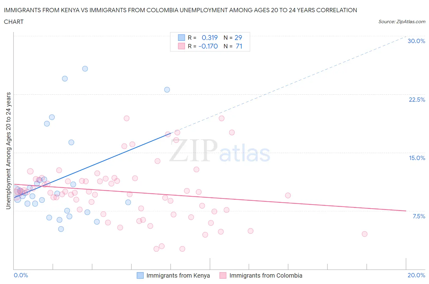 Immigrants from Kenya vs Immigrants from Colombia Unemployment Among Ages 20 to 24 years
